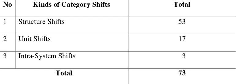 Table 1.1 Table of Category Shifts found in Meyer‟s Breaking Dawn 