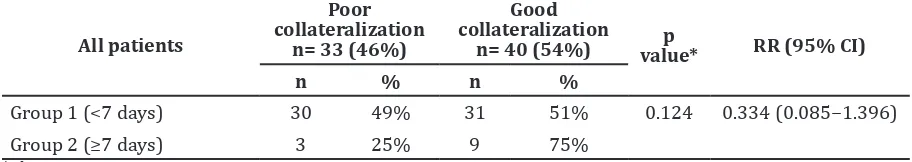 Table 2 Distribution of the Presence of Coronary Collaterals among StudyPatients