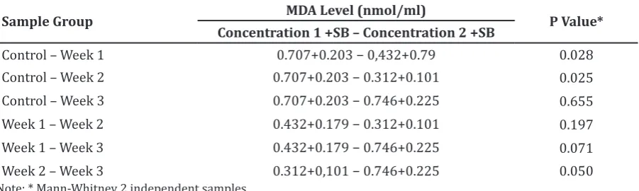 Table 3 Plasma MDA Level of Rats
