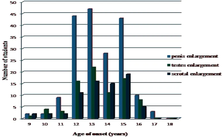 Figure 4 Number of Students with Onset of Sexual Hair Growth according to Age