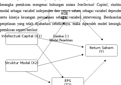 Gambar 2.1Model Penelitian