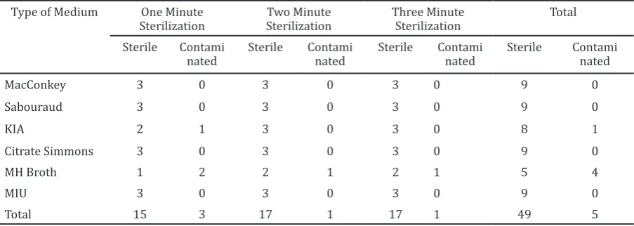 Table 1 Result of Recapitulation after  Sterilizing Growth Media Using Microwave Oven and   Keeping in the Refrigerator for 7 Days 