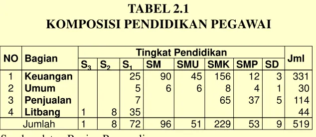 TABEL 2.1KOMPOSISI PENDIDIKAN PEGAWAI