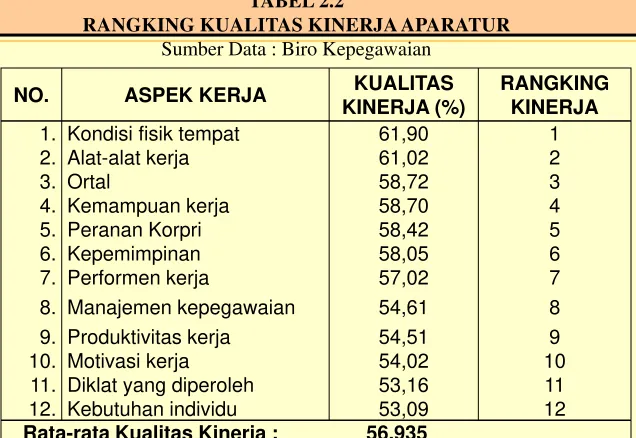 TABEL 2.2RANGKING KUALITAS KINERJA APARATUR