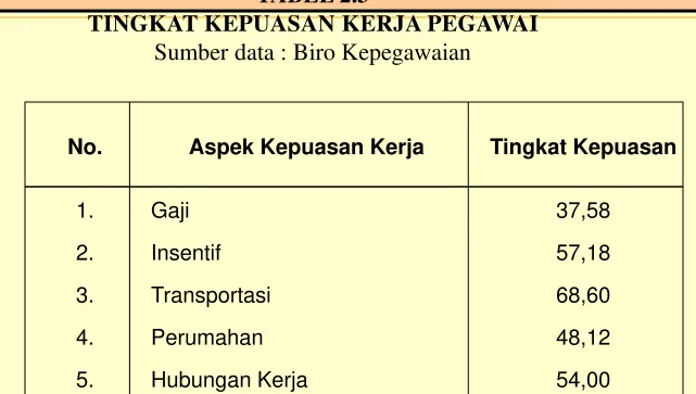 TABEL 2.3TINGKAT KEPUASAN KERJA PEGAWAI