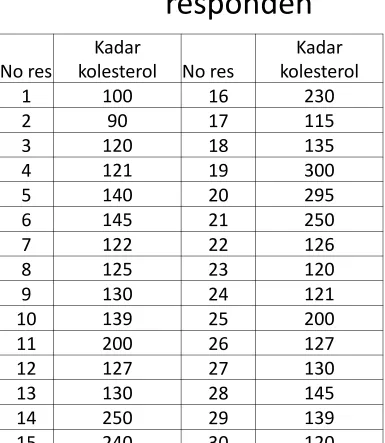Tabel 2. Data kadar kolesterol dari 30 