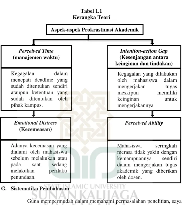Tabel 1.1  Kerangka Teori 