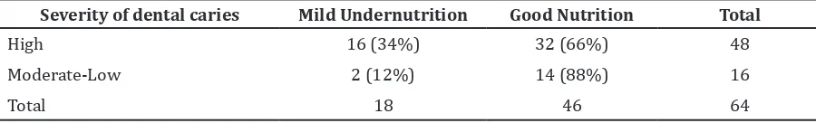 Table 4 Respondent’s Severity of Dental Caries and Nutritional Status