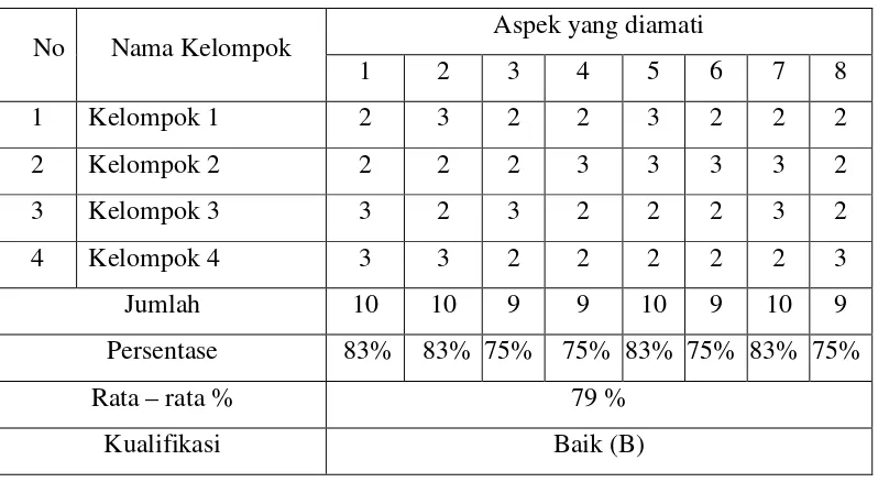 Tabel 13. Hasil Pengamatan Aktivitas Siswa Siklus II 