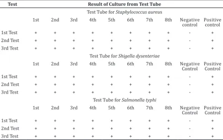 Table 5 The Result of MBC Test on Staphylococcus aureus, Shigella dysenteriae, and    Salmonella typhi