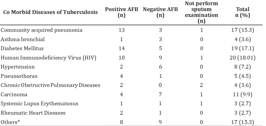 Table 2 Baseline characteristic Pulmonary Tuberculosis Patient