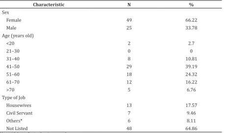 Table 1 Characteristic of Patients with BPPV