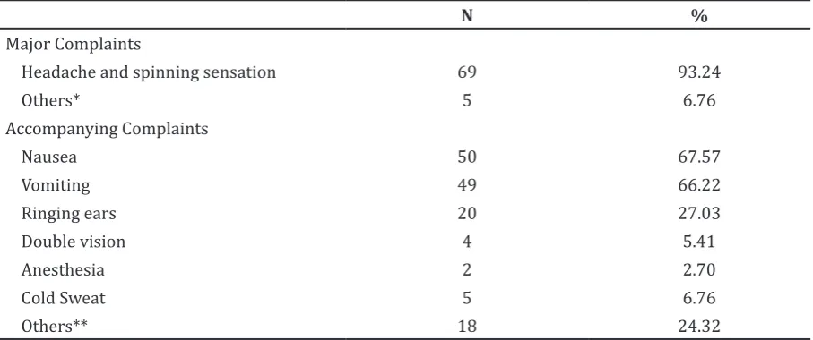 Table 2 Other Accompanying Diseases of Patients with BPPV