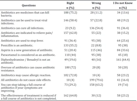Table 2 Knowledge Level of  Respondent Regarding Antibiotic Use 