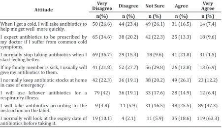 Table 4 Attitude of Respondent Regarding Antibiotic Use 