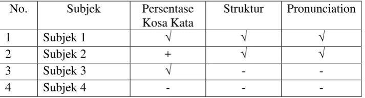 Tabel 7. Langkah-langkah Pembelajaran pada Pertemuan 1 
