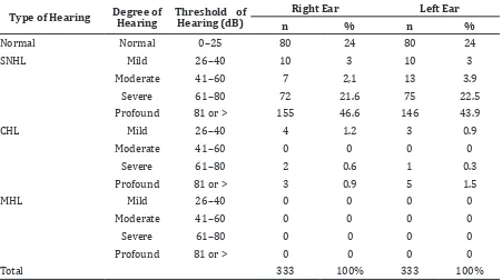 Table 1 Incidence of Hearing Loss.