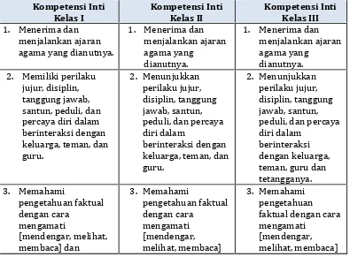 Tabel 4. Kompetensi Inti SD/MI Kelas I, II, dan III