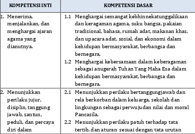 Tabel 6. Kompetensi Dasar Pendidikan Pancasila dan Kewarganegaraan(PPKn) Kelas VI