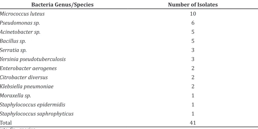 Table 1 Identified Bacteria Genus/Species and Their Corresponding Isolates