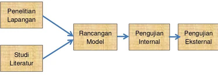 Gambar 4. Langkah-langkah penelitian dan pengembangan model pemberdayaan 