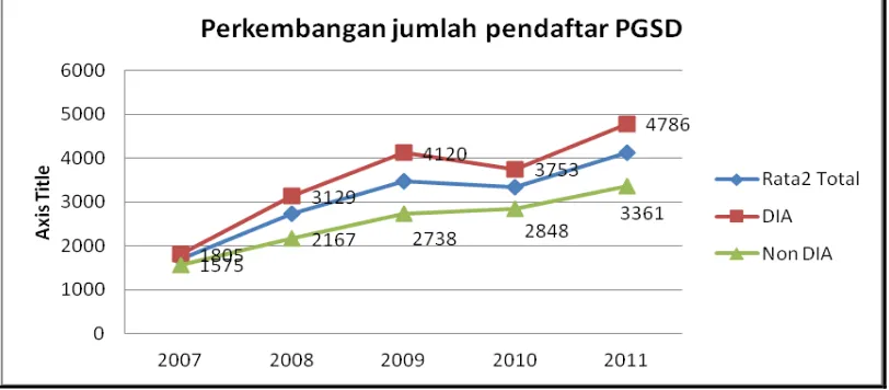 Gambar 4. 1. Perkembangan jumlah pendaftar PGSD dari tahun 2007 s.d 2011 