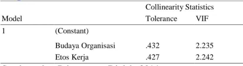 Tabel 15. Tabel Hasil Uji Multikolinearitas     Pengecekan Multikolinearitas 