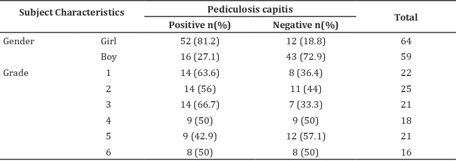 Table 1 Prevalence of Pediculosis Capitis 
