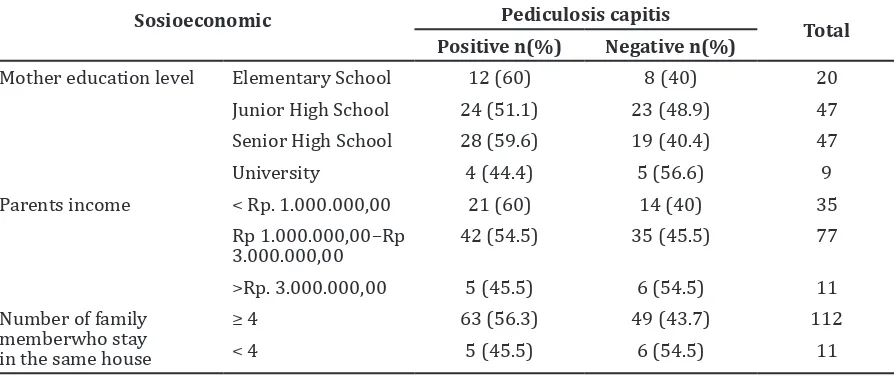 Table 3 Prevalence of Pediculosis Capitis Based on Risk Factors