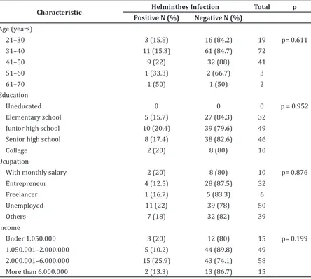 Table 2 Association between Mother’s characteristic and the Occurrence of Helminthes   Infection on Children