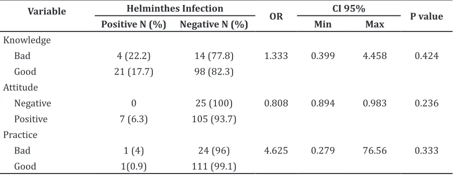 Table 3 Association between Mothers’ Knowledge, Attitude, and Practice and the Occurrence  of Helminthes Infection on Children