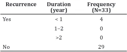 Table 3 Frequency of GCT of Bone Patient   Based on Metastases