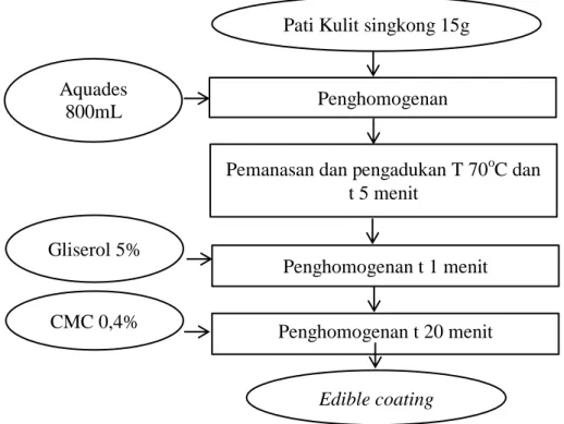 Gambar 6 Diagram alir pembuatan edible coating  Sumber : Prasetyo dan Laia (2018) yang dimodifikasi