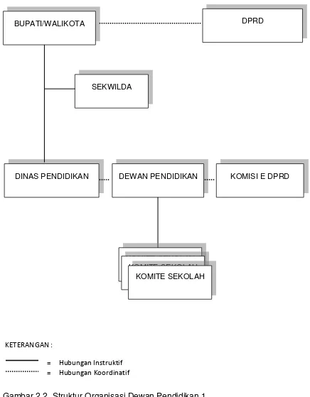 Gambar 2.2. Struktur Organisasi Dewan Pendidikan 1 