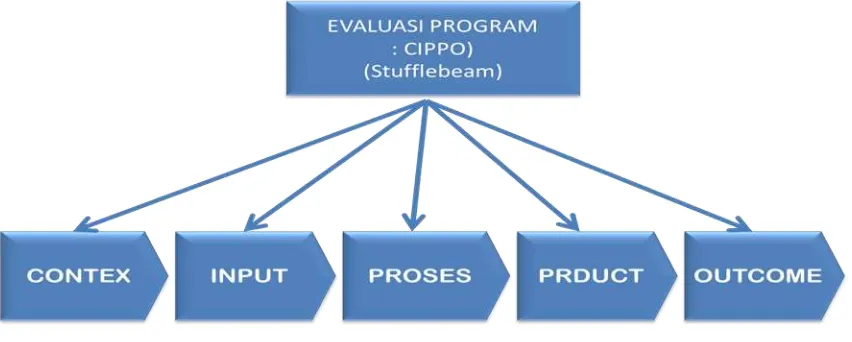 Gambar 3.1. Evaluasi Program menurut Stufflebeam 