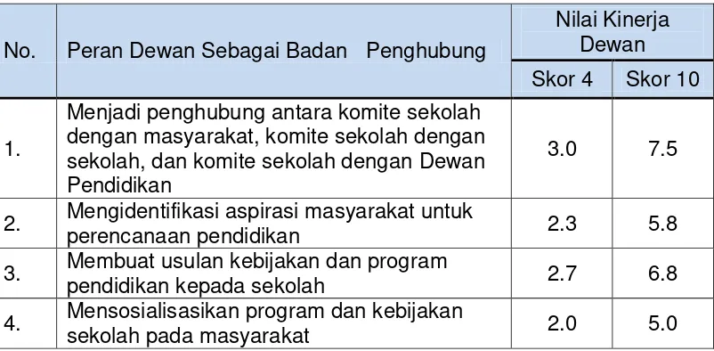 TABEL 4.4 PERAN DEWAN PENDIDIKAN SEBAGAI  BADAN PENGHUBUNG 