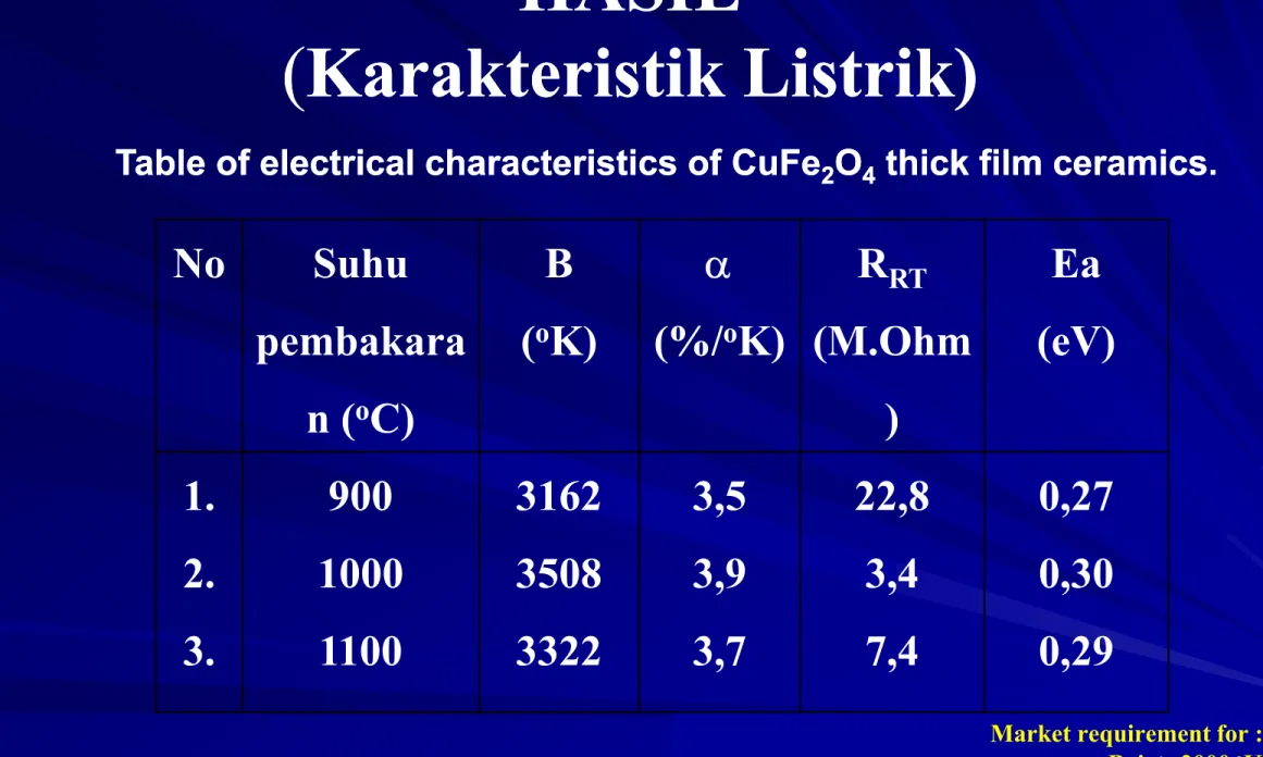 Table of  of electrical electrical characteristics characteristics of CuFe of CuFe 22 O O 44 thick thick film  film ceramics ceramics.
