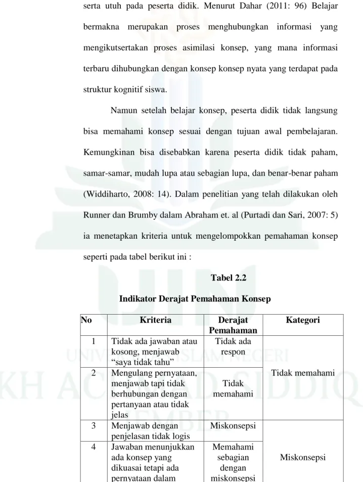 Tabel 2.2  Indikator Derajat Pemahaman Konsep 