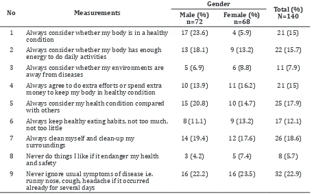 Table 1 Distribution of Health Perceptions by Gender