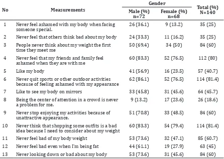 Table 2 Distribution of Body Image by Gender