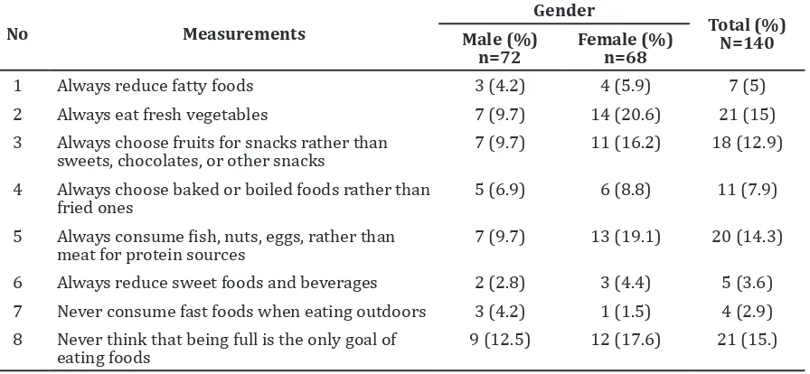 Table 4 Correlation between Variables Studied