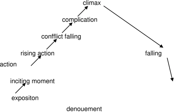 Gambar 1: Plot Prosa Fiksi (Adelstein & Pival dalam Herman J. 