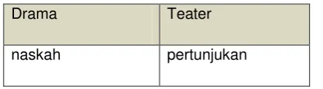 Tabel 3. Perbedaan drama dan Teater 