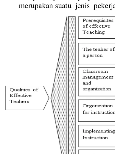 Gambar 3.2 Kualitas Guru yang Efektif (Jean-Claude Vachon dan  Richard Gagnon : 2002) 