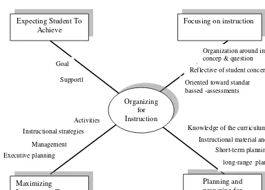 Gambar 3.6. Hubungan antar komponen dengan organisasi pembelajaran (Jean-Claude Vachon dan  Richard Gagnon : 2002)