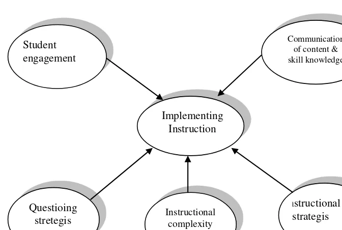 Gambar 3.7. Hubungan antara berbagai komponen dengan  strategi pembelajaran 
