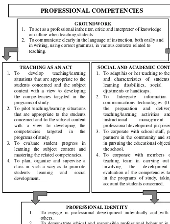 Gambar 3. 9. Kompetensi profesional guru pendidikan kejuruan (Martinet, Gauthier and Raymon, 2000) 