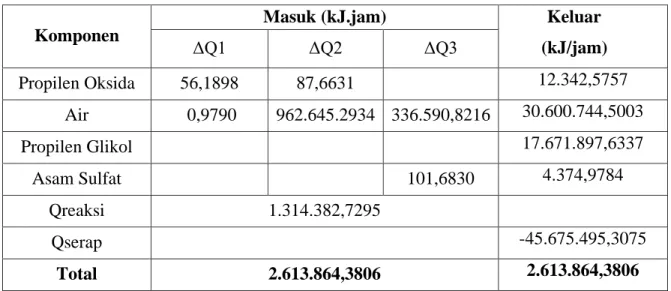 Tabel B.7 Hasil Perhitungan Neraca Energi pada Continuous Stirred Tank Reactor  (CSTR-100) 