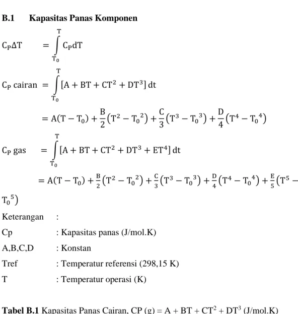 Tabel B.1 Kapasitas Panas Cairan, CP (g) = A + BT + CT 2  + DT 3  (J/mol.K) 