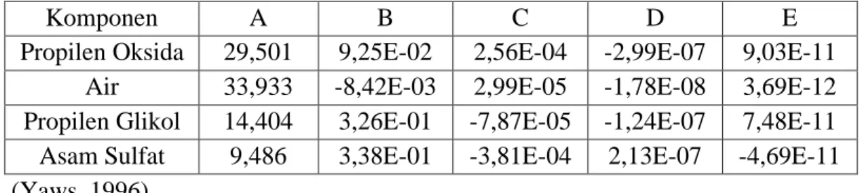 Tabel B.2 Kapasitas Panas Gas, CP (g) = A + BT + CT 2  + DT 3  + ET 4  (J/mol.K) 